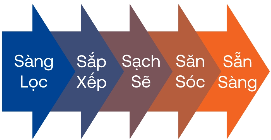 Who is 5SMedia? 3 5S process